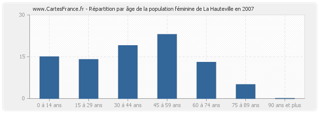 Répartition par âge de la population féminine de La Hauteville en 2007